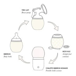 Adaptateur Tire-lait/chauffe-biberons Avent, Munchkin, Mini Cupid, Tommee Tipee, Bibabs -Produits Pour Bébé adaptateur tire lait avent elhee bambinou explication