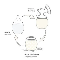 Adaptateur Tire-lait Medela -Produits Pour Bébé adaptateur tire lait medela elhee bambinou explication